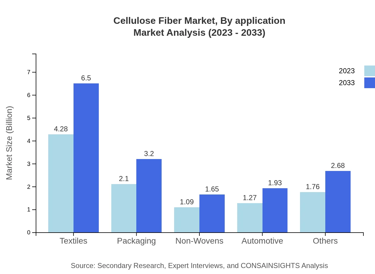 Global Cellulose Fiber Market, By Application Market Analysis (2023 - 2033)