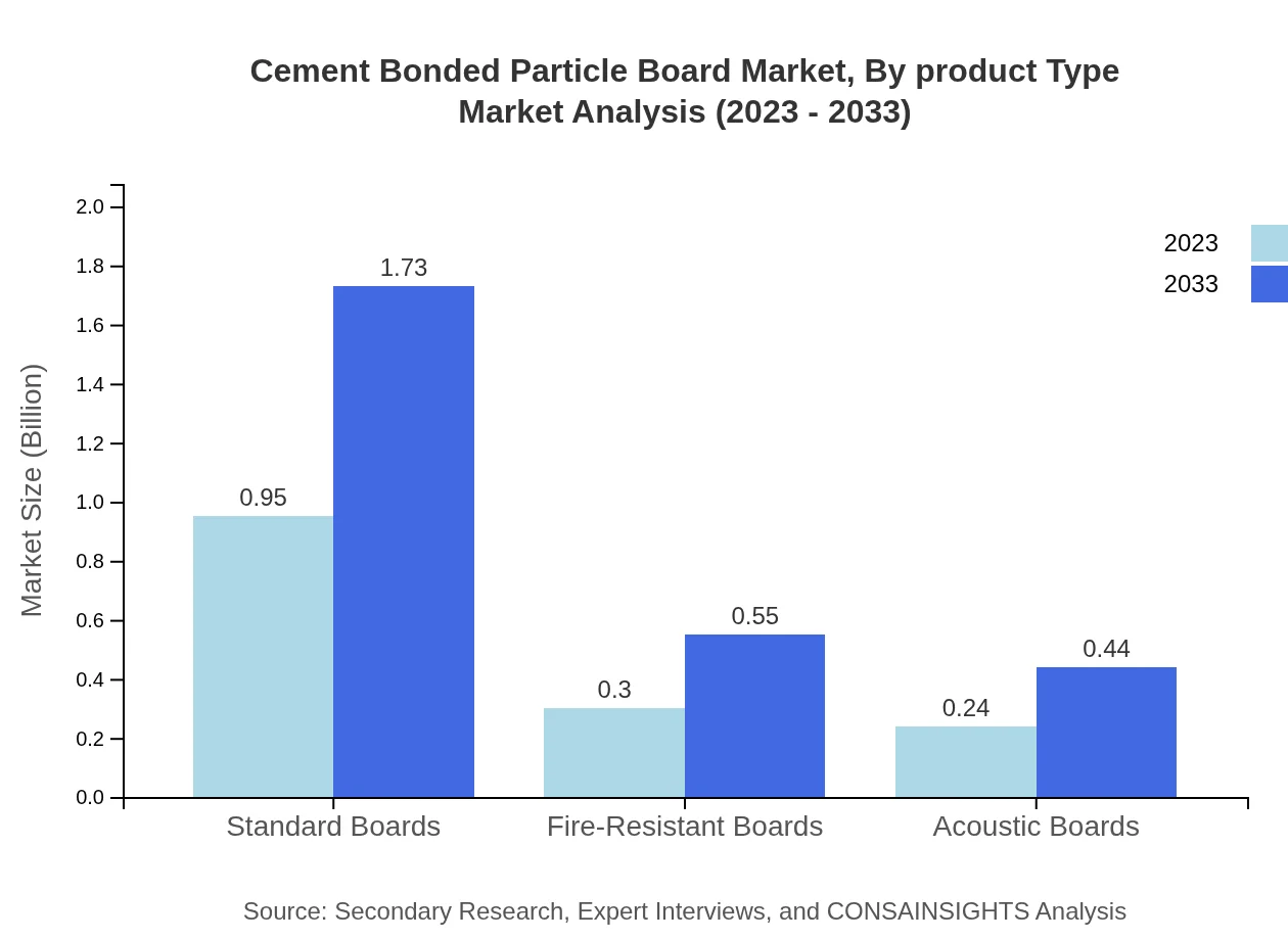 Global Cement-Bonded Particle Board Market, By Product Type Market Analysis (2023 - 2033)