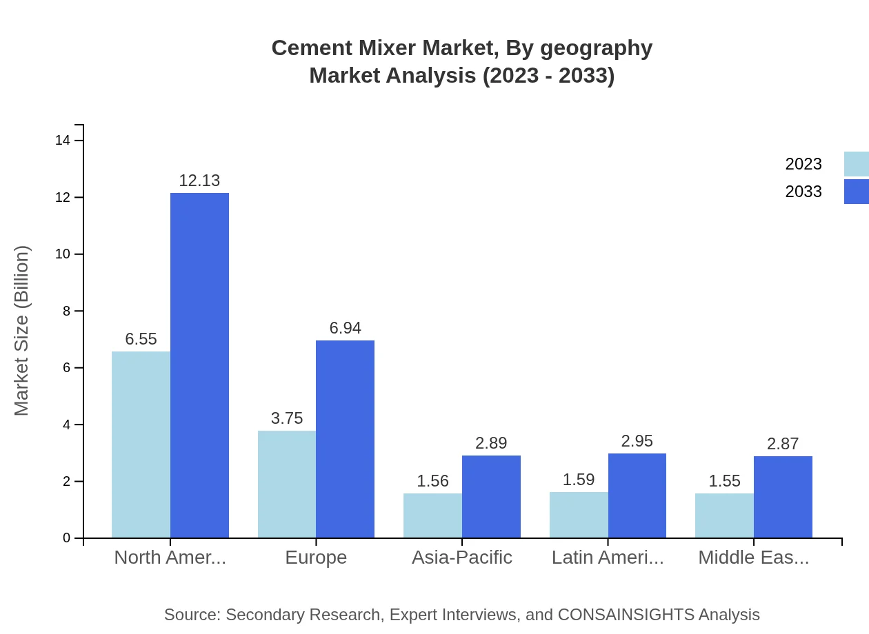 Global Cement Mixer Market, By Geography Market Analysis (2023 - 2033)