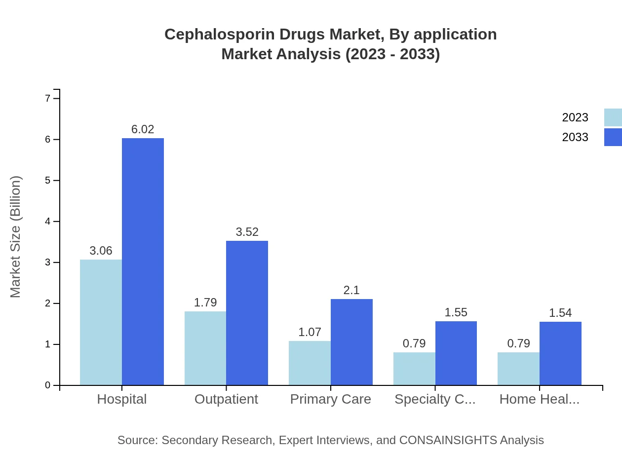 Global Cephalosporin Drugs Market, By Application Market Analysis (2023 - 2033)