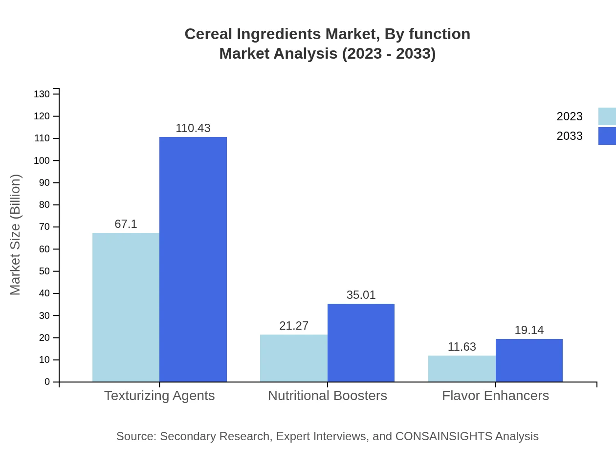 Global Cereal Ingredients Market, By Function Market Analysis (2023 - 2033)