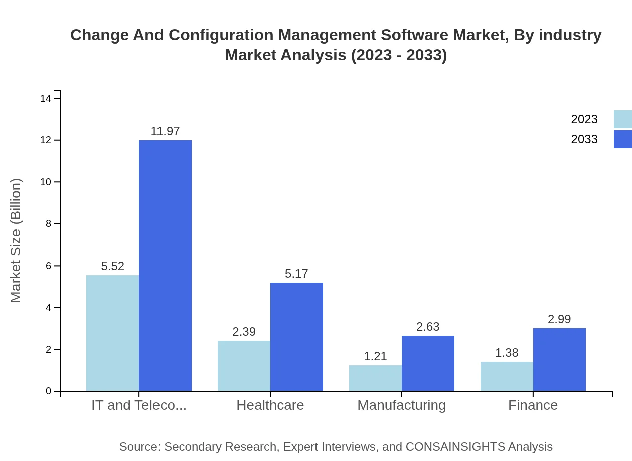 Global Change and Configuration Management Software Market, By Industry Market Analysis (2023 - 2033)