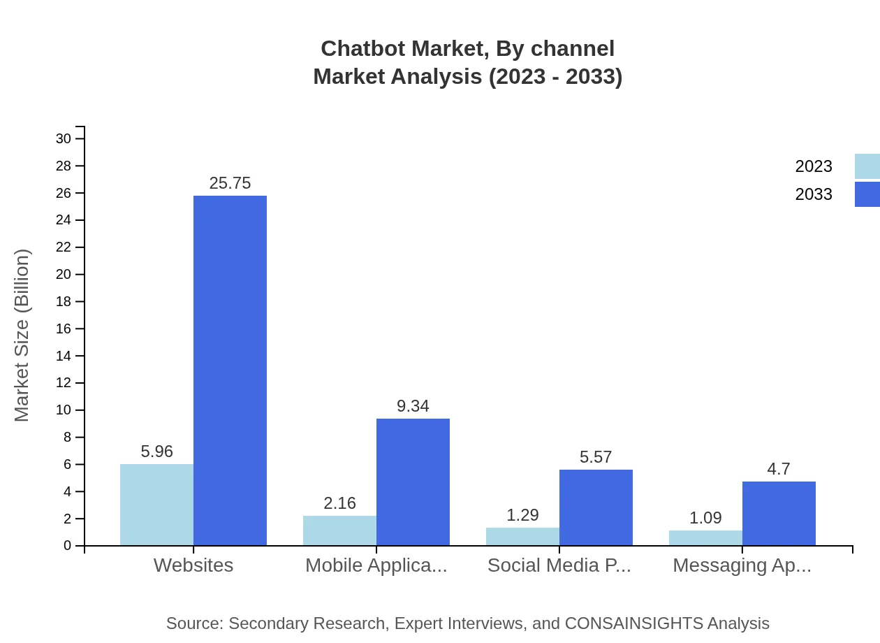 Global Chatbot Market, By Channel Market Analysis (2023 - 2033)
