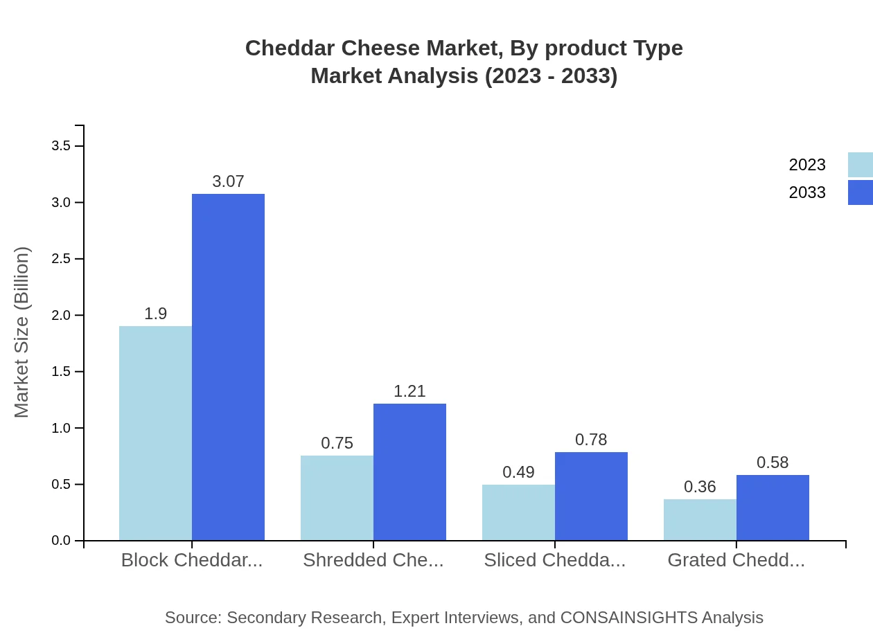 Global Cheddar Cheese Market, By Product Type Market Analysis (2023 - 2033)