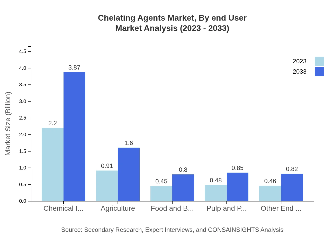 Global Chelating Agents Market, By End-User Industry Market Analysis (2023 - 2033)