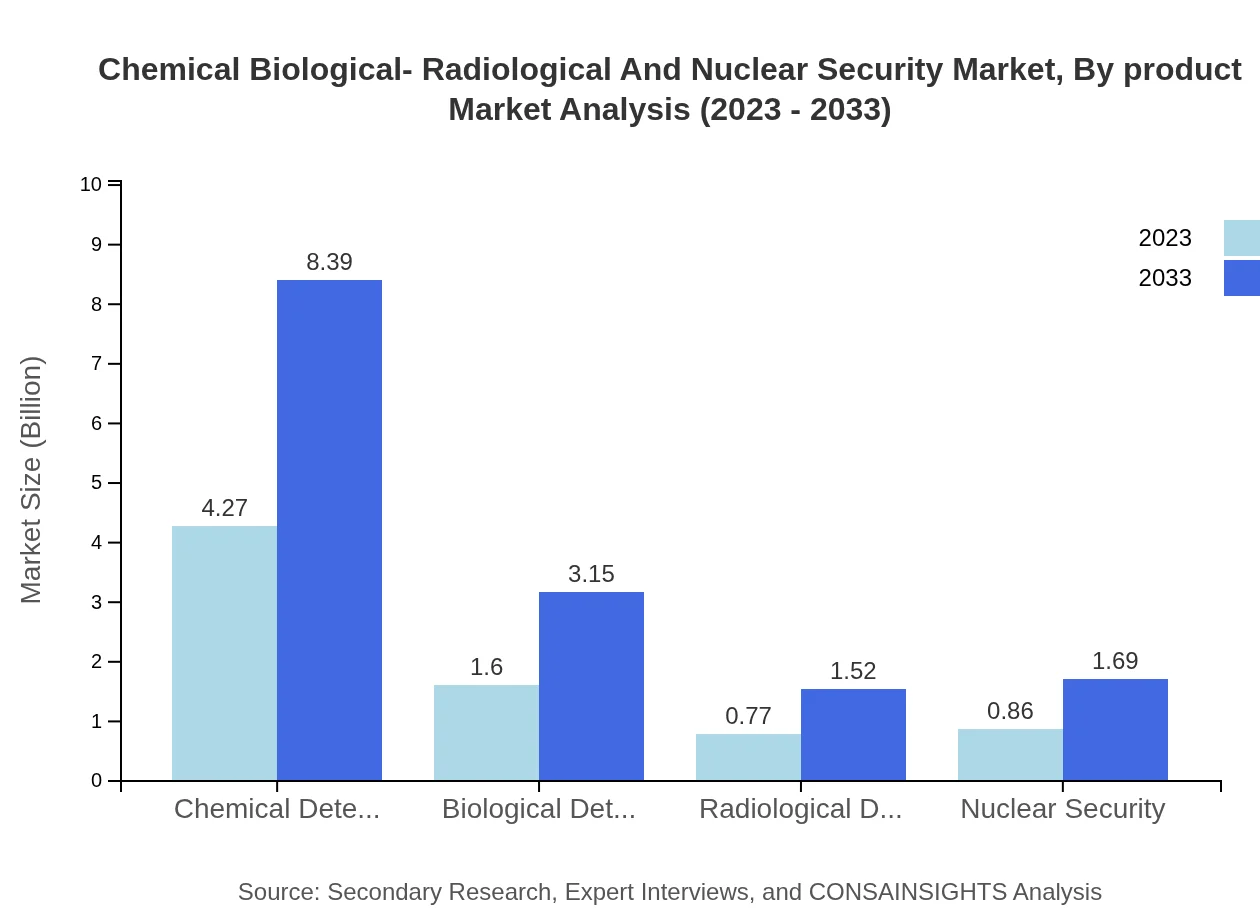 Global Chemical-Biological-Radiological-Nuclear Security Market, By Product Market Analysis (2023 - 2033)