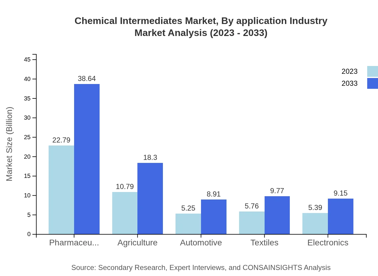 Global Chemical Intermediates Market, By Application Industry Market Analysis (2023 - 2033)