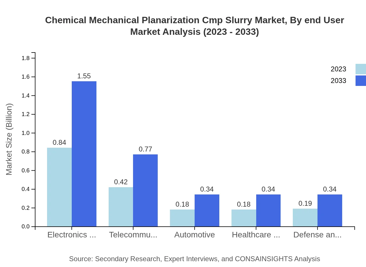 Global CMP Slurry Market, By End-User Market Analysis (2023 - 2033)