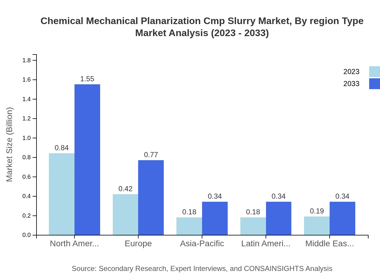 Global CMP Slurry Market, By Region Type Market Analysis (2023 - 2033)