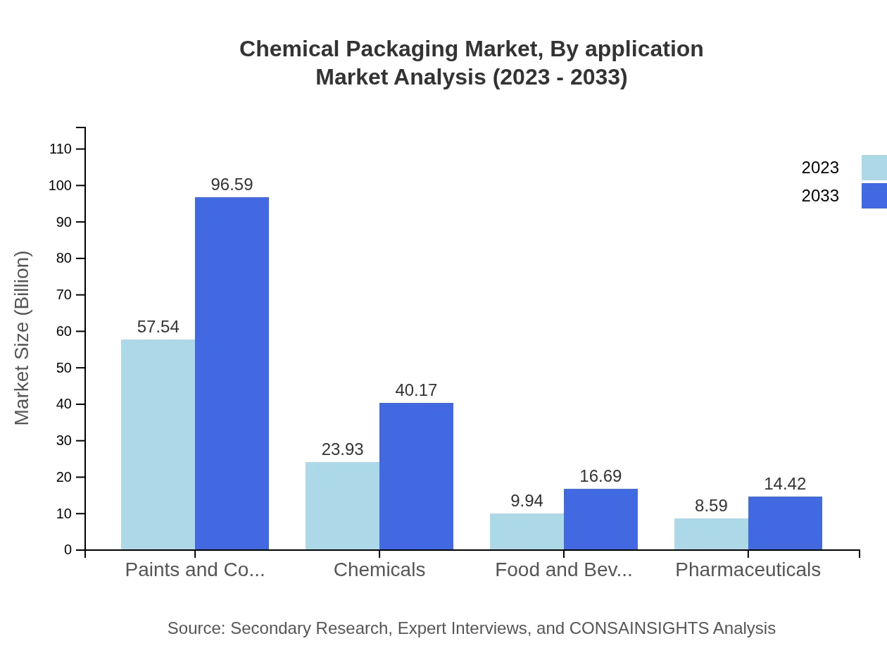 Global Chemical Packaging Market, By Application Market Analysis (2023 - 2033)