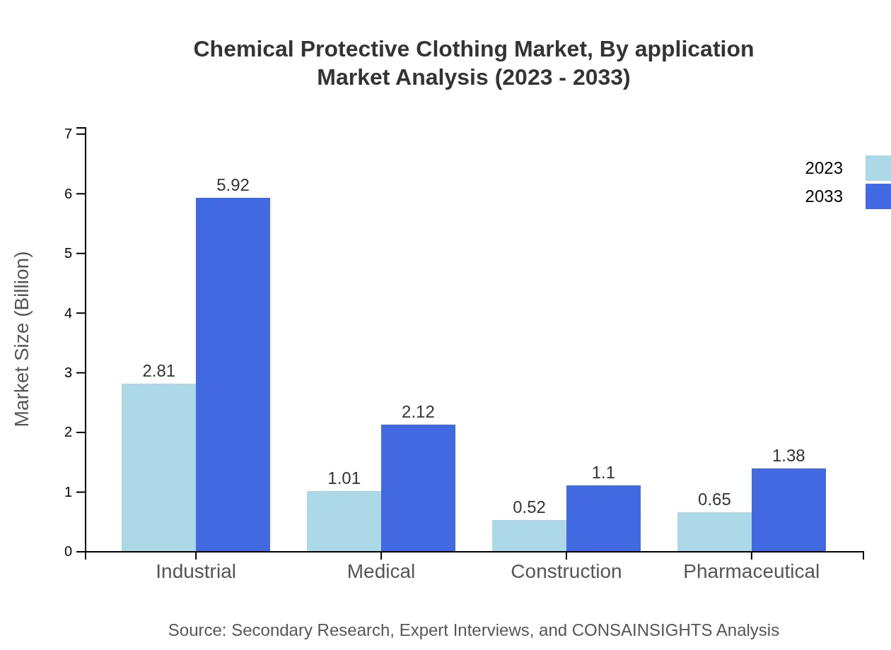 Global Chemical Protective Clothing Market, By Application Market Analysis (2023 - 2033)