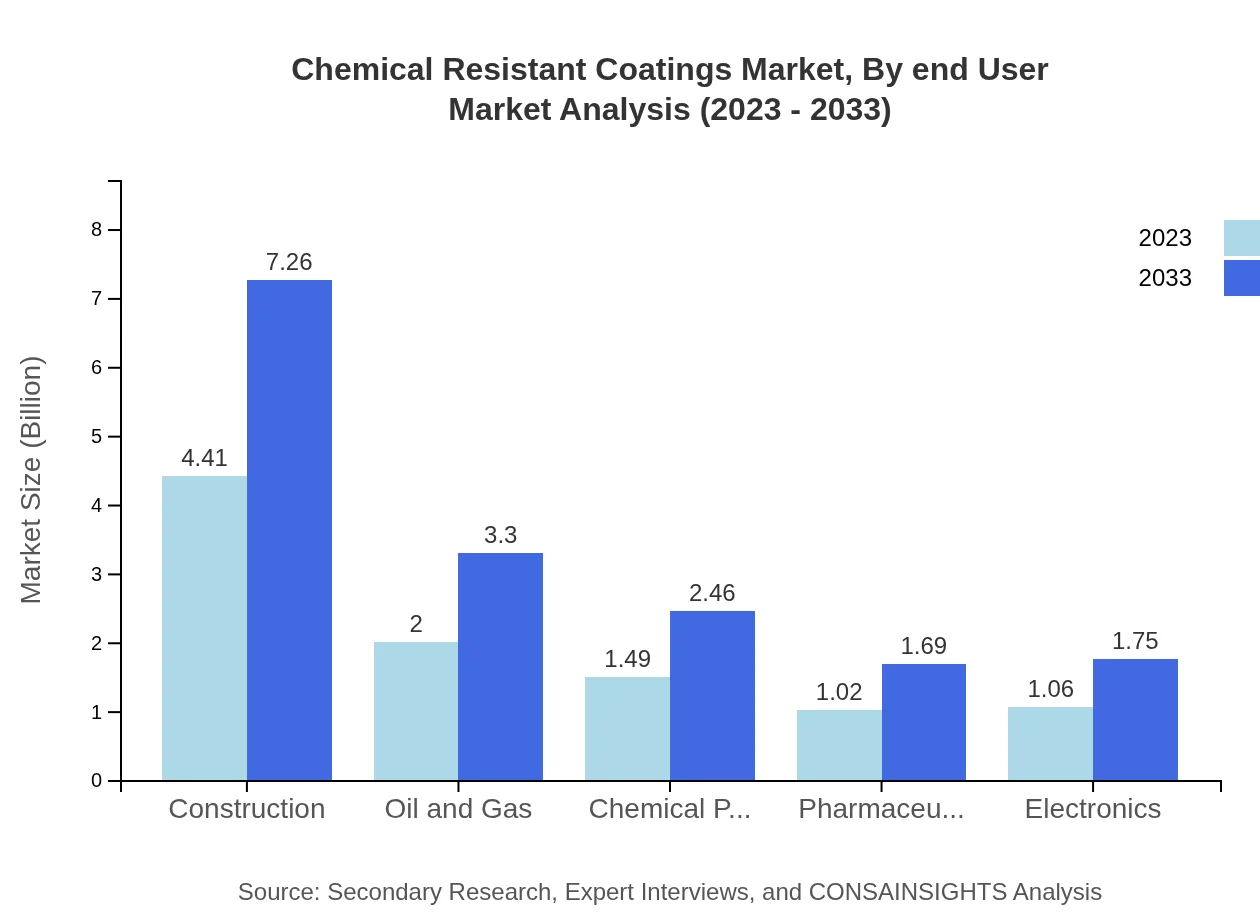 Global Chemical Resistant Coatings Market, By End-user Industry Market Analysis (2023 - 2033)