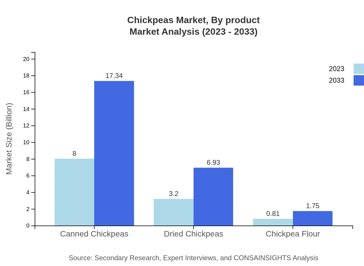 Global Chickpeas Market, By Product Analysis (2023 - 2033)