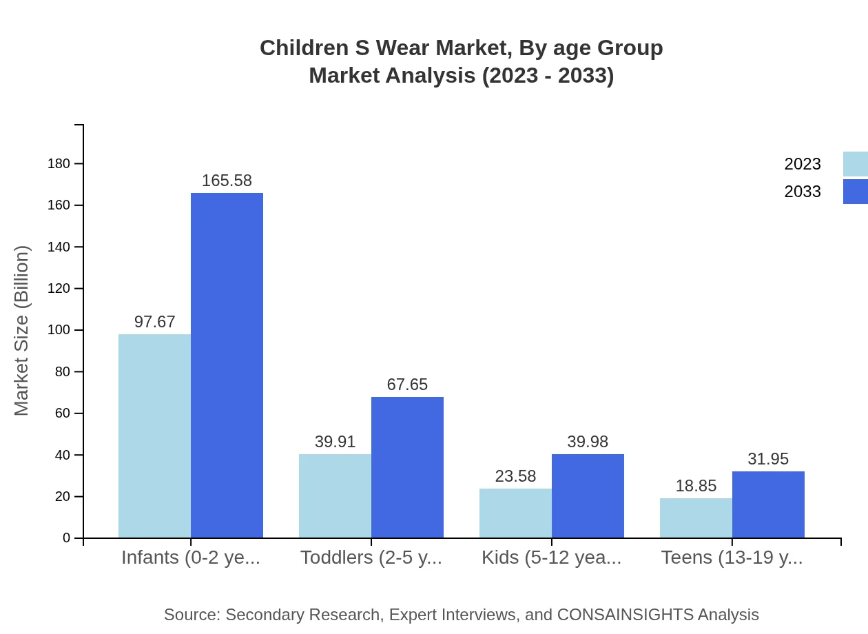 Global Children's Wear Market, By Age Group Market Analysis (2023 - 2033)