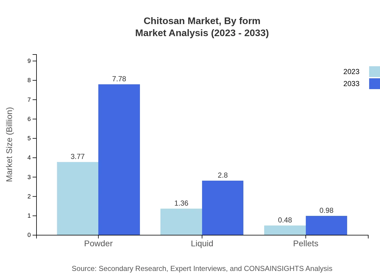 Global Chitosan Market, By Form Market Analysis (2023 - 2033)