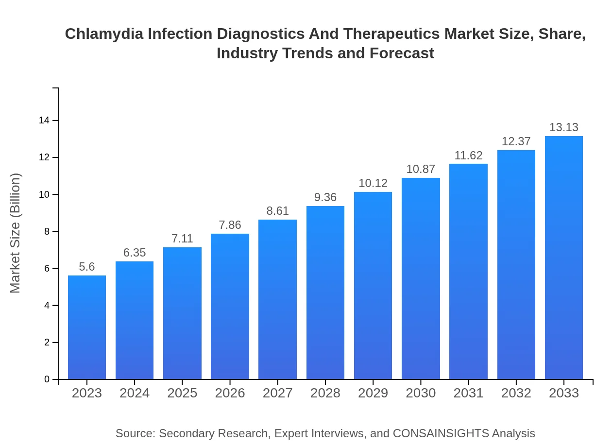  Chlamydia Infection Diagnostics And Therapeutics Market Report (2023 - 2033)