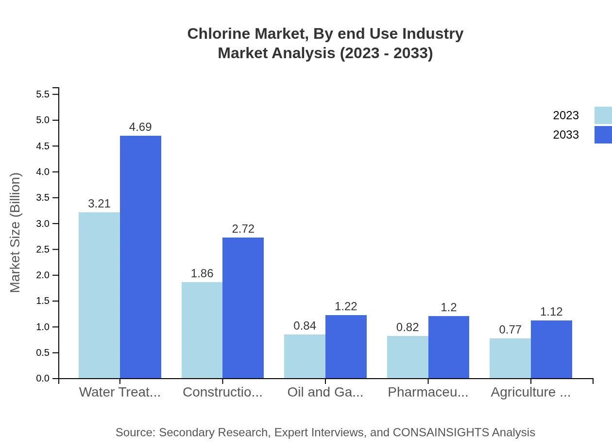 Global Chlorine Market, By End-Use Industry Market Analysis (2023 - 2033)