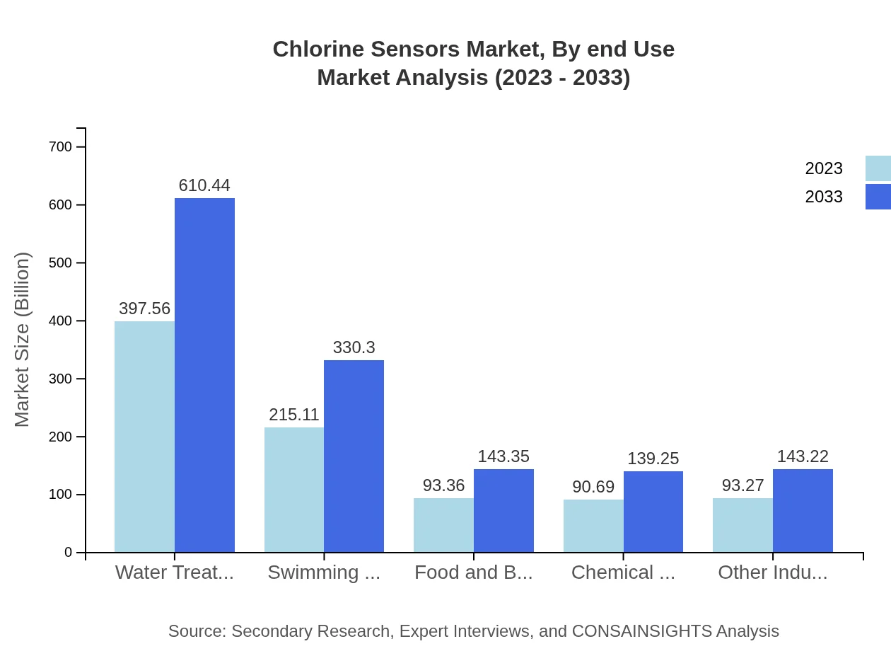 Global Chlorine Sensors Market, By End-Use Industry Market Analysis (2023 - 2033)