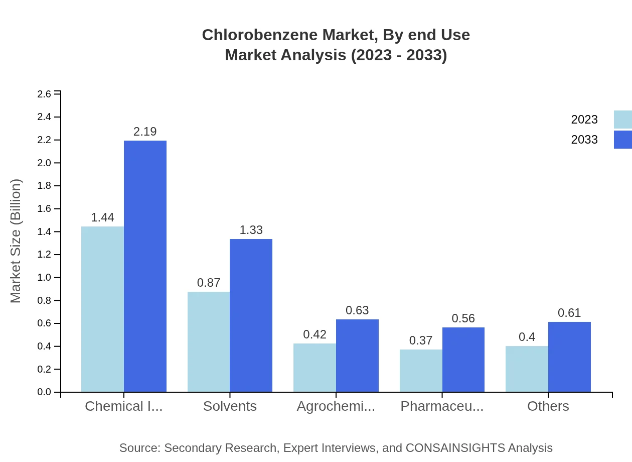 Global Chlorobenzene Market, By End-Use Market Analysis (2023 - 2033)