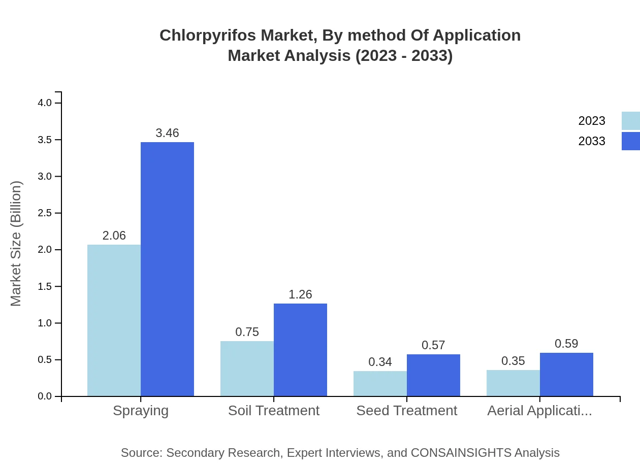 Global Chlorpyrifos Market, By Method of Application Market Analysis (2023 - 2033)