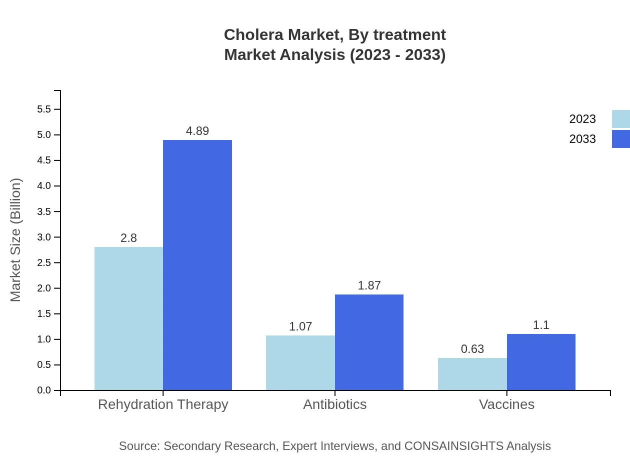 Global Cholera Market, By Treatment Market Analysis (2023 - 2033)