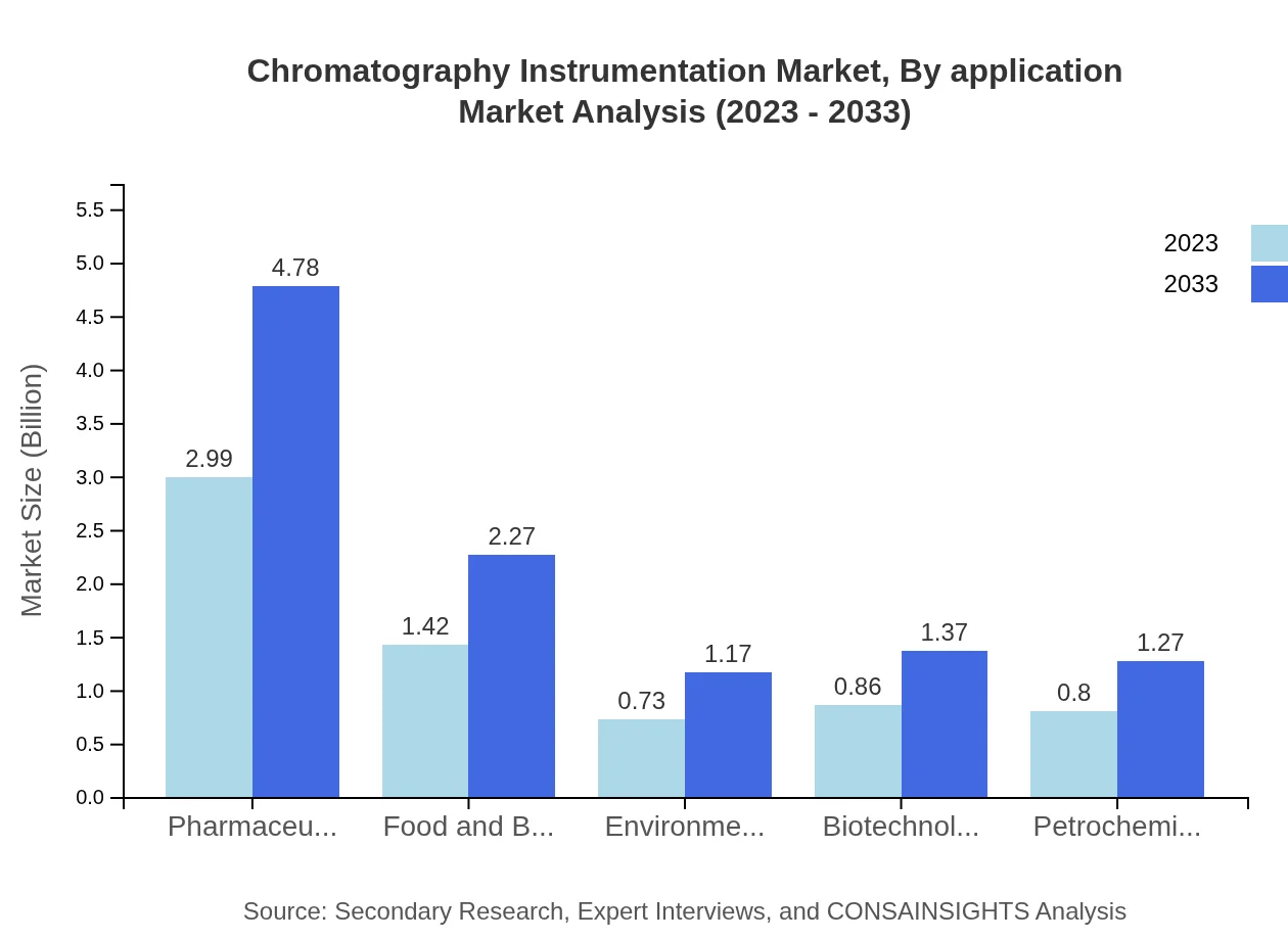 Global Chromatography Instrumentation Market, By Application Market Analysis (2023 - 2033)