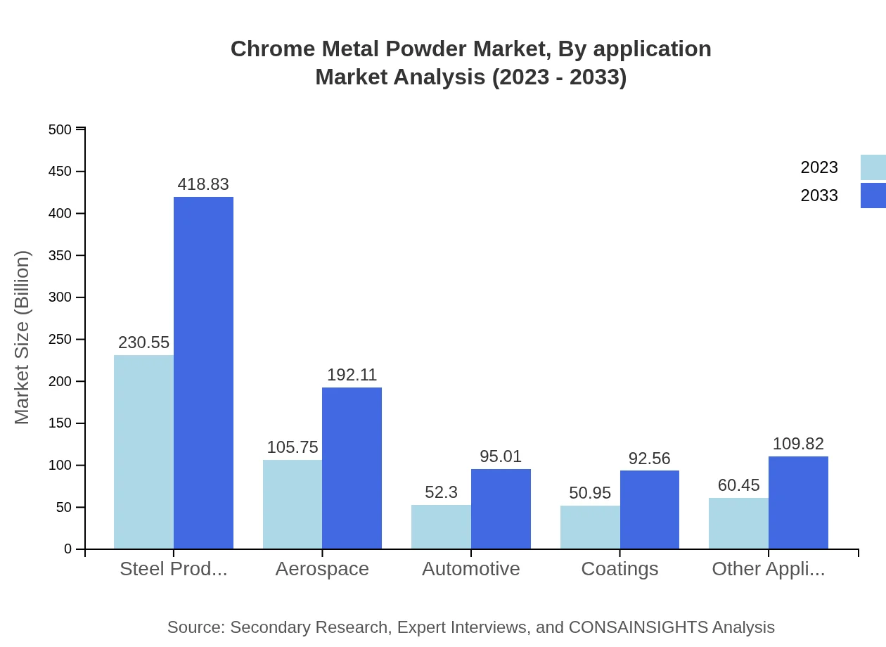 Global Chrome Metal Powder Market, By Application Market Analysis (2023 - 2033)