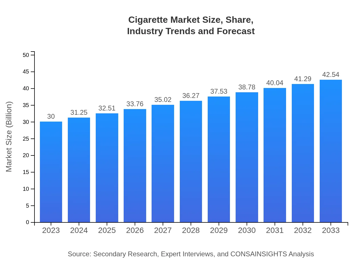  Cigarette Market Report (2023 - 2033)