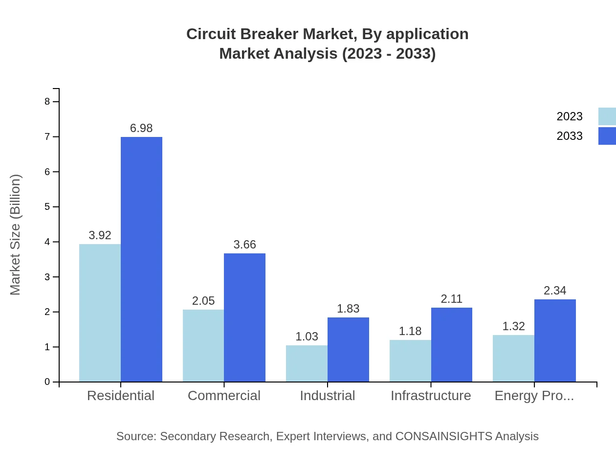 Global Circuit Breaker Market, By Application Market Analysis (2023 - 2033)