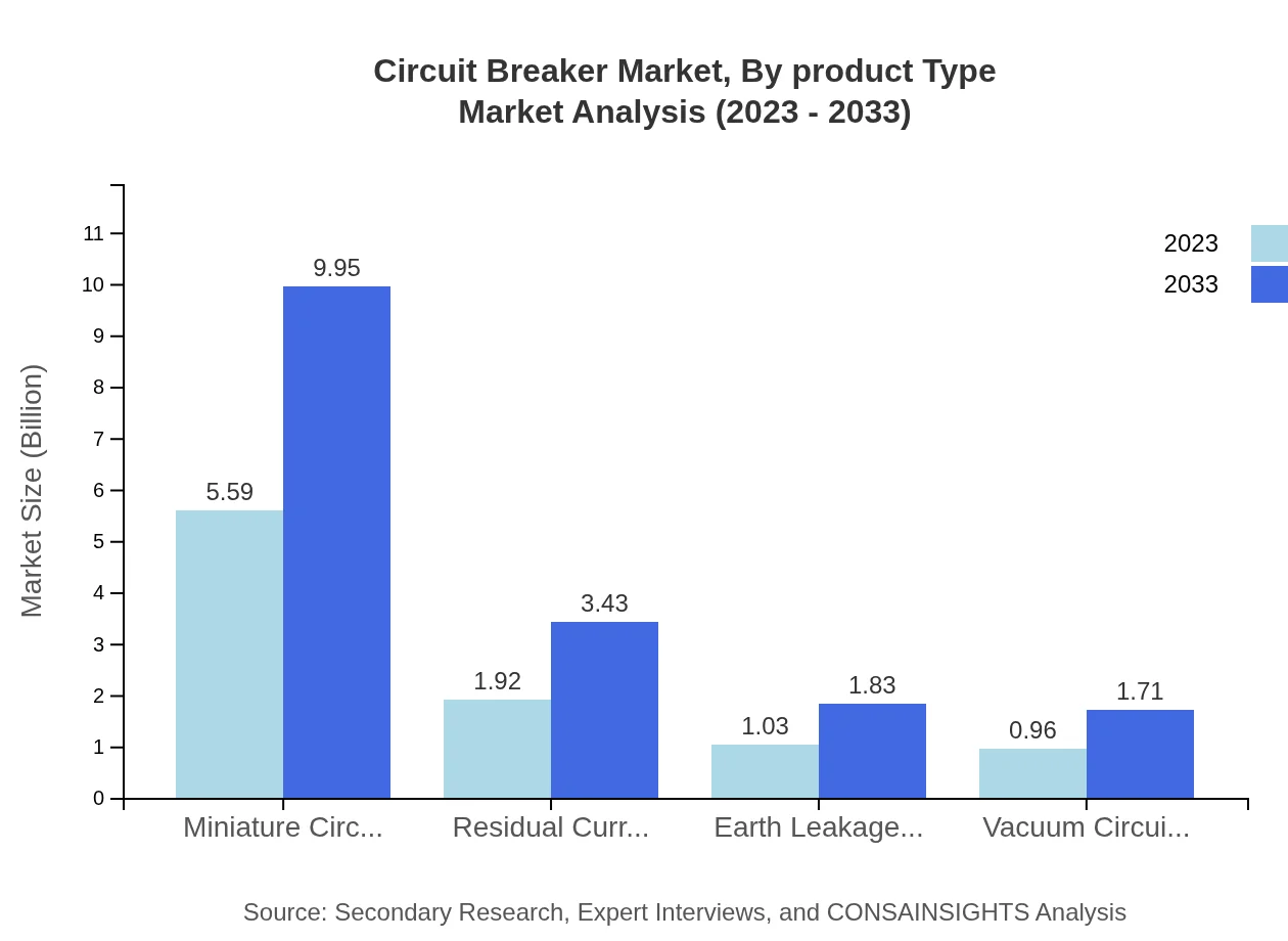 Global Circuit Breaker Market, By Product Type Market Analysis (2023 - 2033)