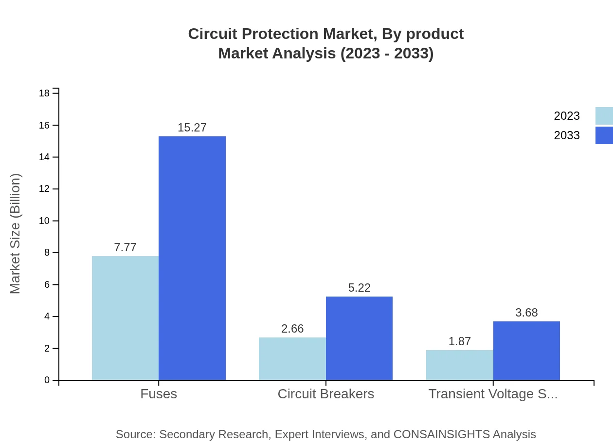 Global Circuit Protection Market, By Product Market Analysis (2023 - 2033)