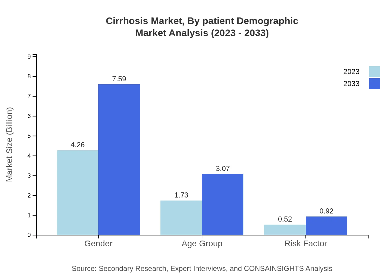 Global Cirrhosis Market, By Patient Demographics Market Analysis (2023 - 2033)