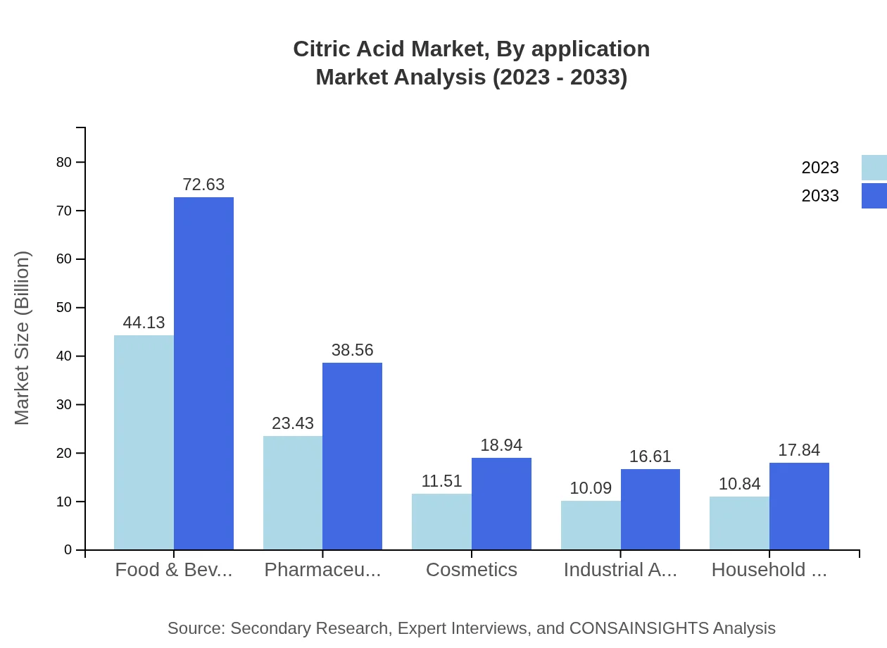 Global Citric Acid Market, By Application Market Analysis (2023 - 2033)