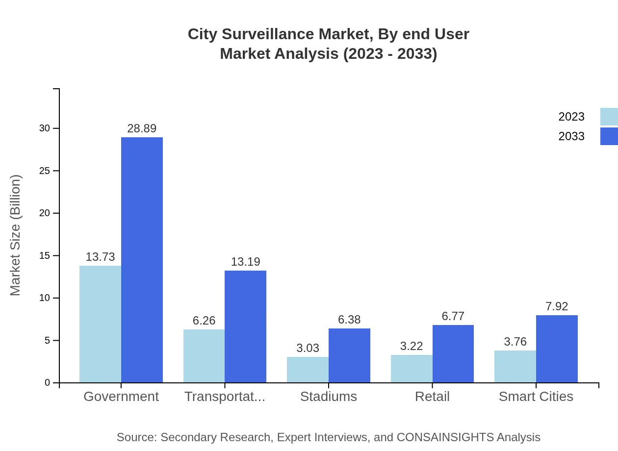 Global City Surveillance Market, By End-User Market Analysis (2023 - 2033)