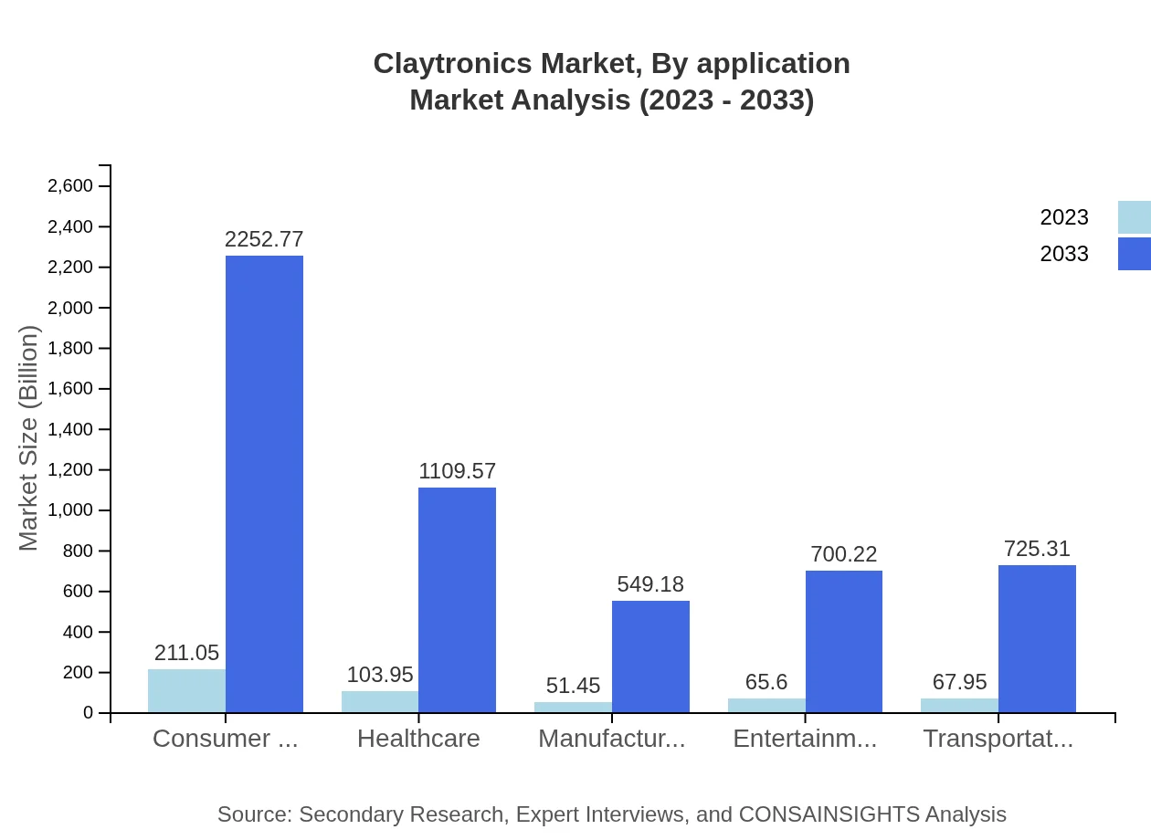 Global Claytronics Market, By Application Market Analysis (2023 - 2033)