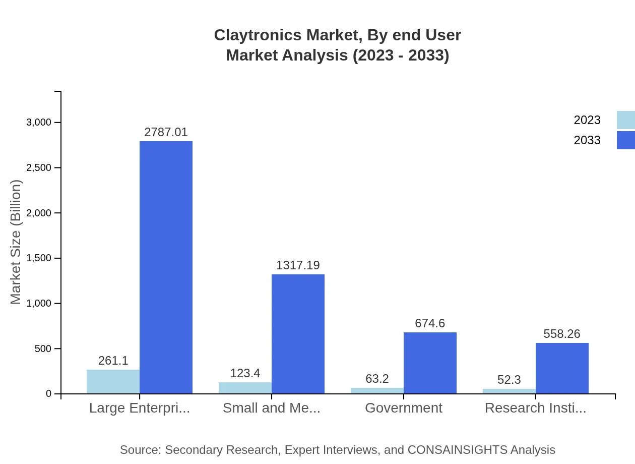 Global Claytronics Market, By End-User Market Analysis (2023 - 2033)