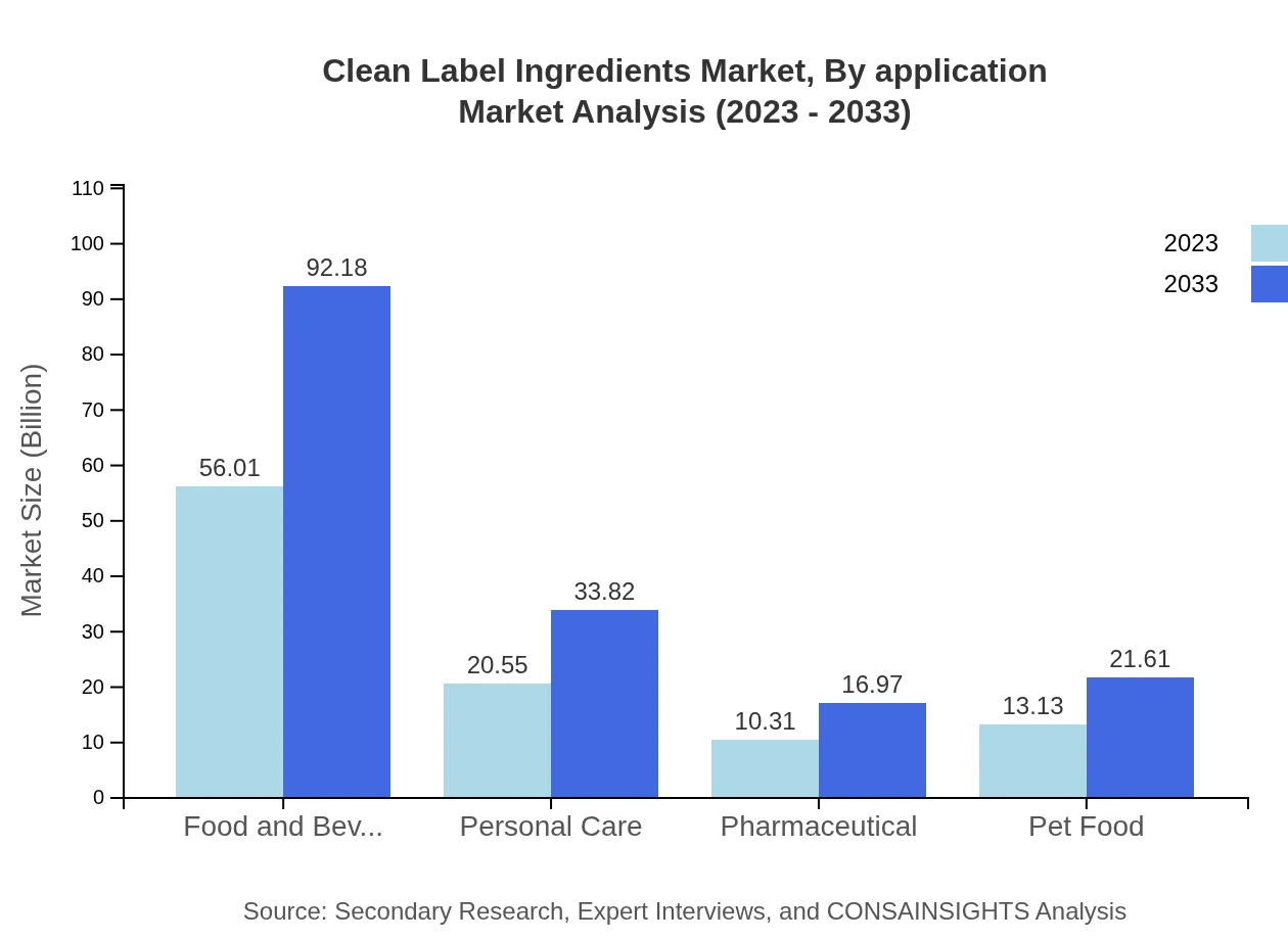 Global Clean Label Ingredients Market, By Application Market Analysis (2023 - 2033)