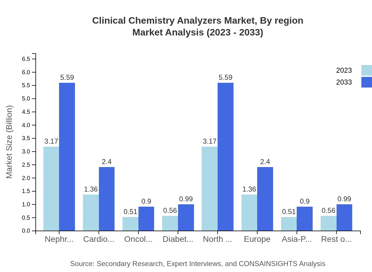Global Clinical Chemistry Analyzers Market, By Region Market Analysis (2023 - 2033)