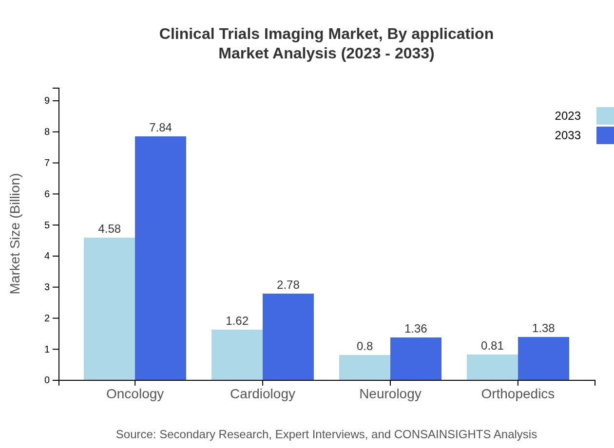 Global Clinical Trials Imaging Market, By Application Market Analysis (2023 - 2033)