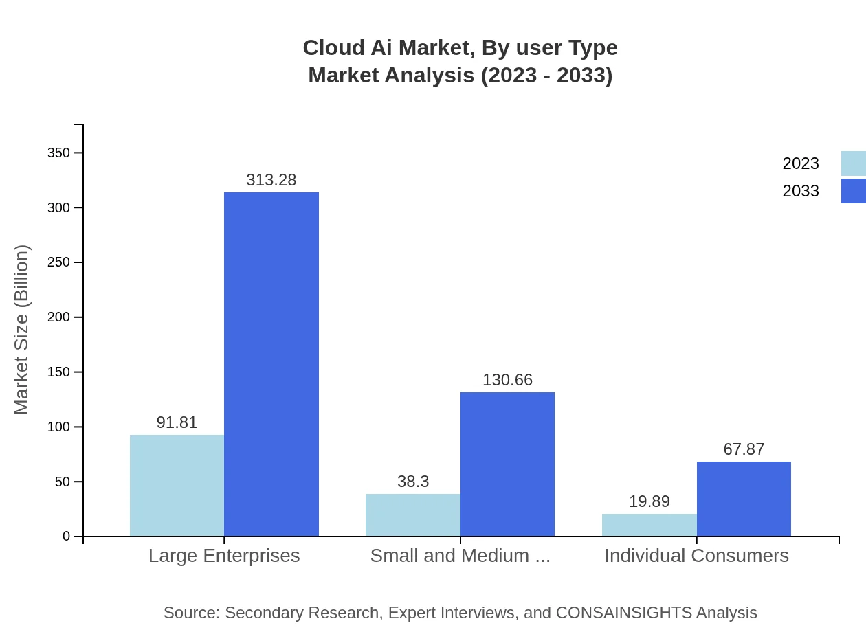 Global Cloud-AI Market, By User Type Market Analysis (2023 - 2033)