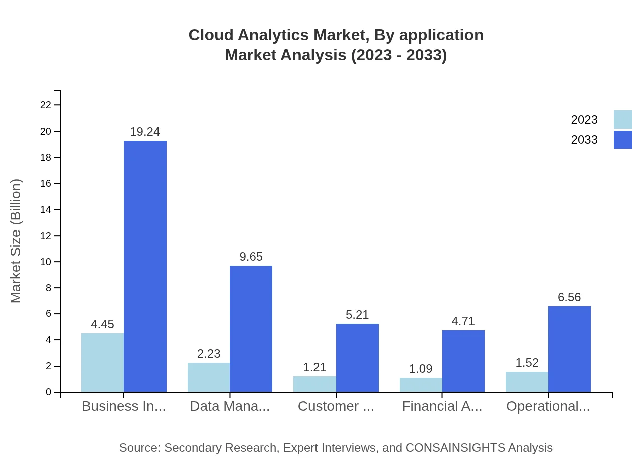 Global Cloud Analytics Market, By Application Market Analysis (2023 - 2033)