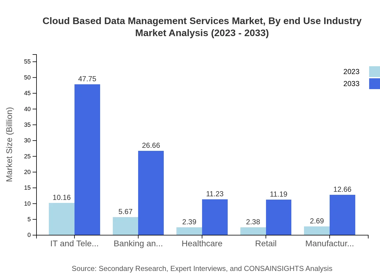 Global Cloud-Based Data Management Services Market, By End-Use Industry Market Analysis (2023 - 2033)