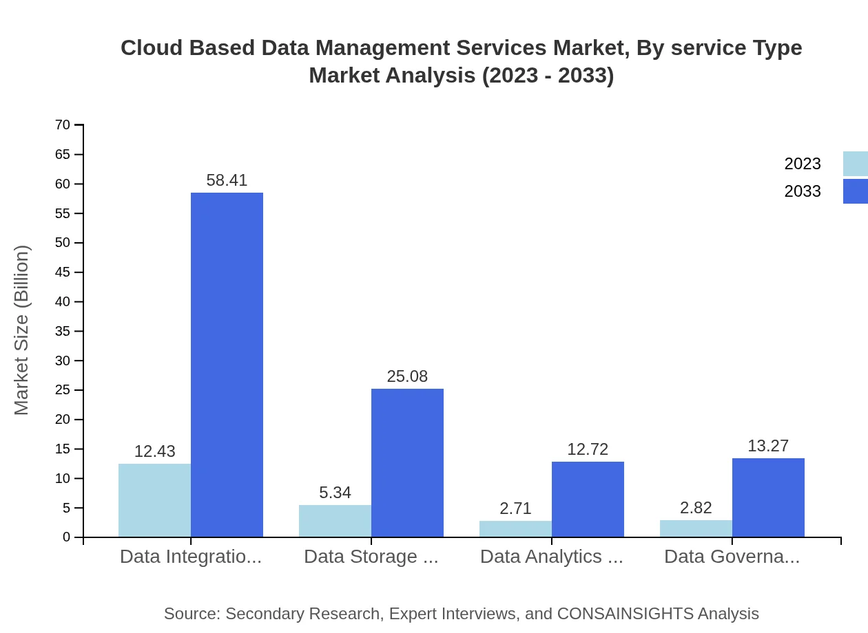 Global Cloud-Based Data Management Services Market, By Service Type Market Analysis (2023 - 2033)