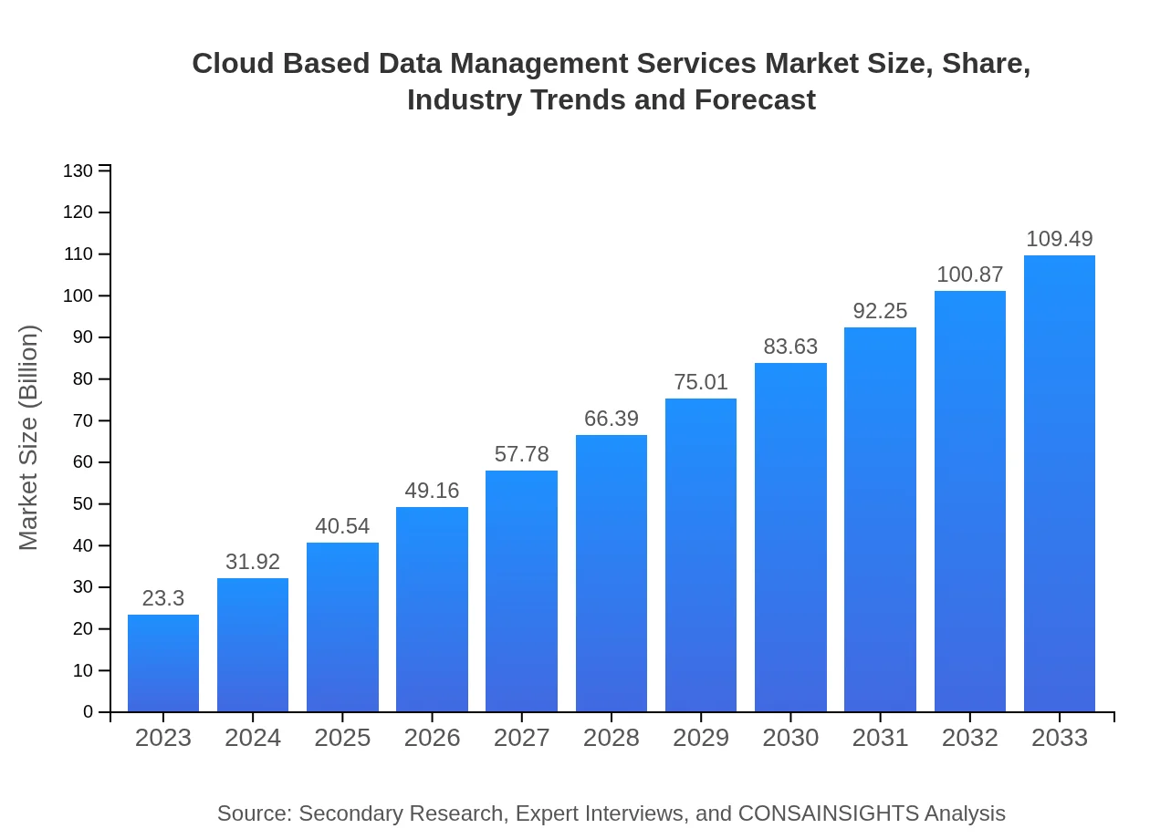  Cloud Based Data Management Services Market Report (2023 - 2033)