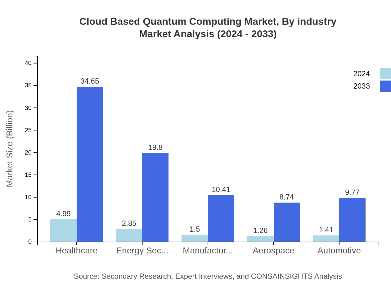 Global Cloud-Based Quantum Computing Market, By Industry Market Analysis (2024 - 2033)