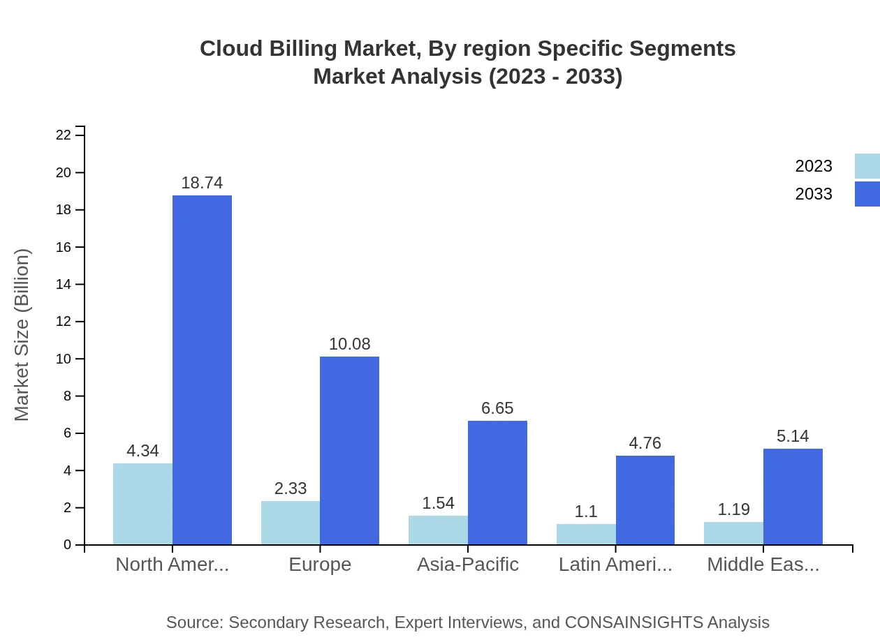 Global Cloud Billing Market, By Region-Specific Segments Market Analysis (2023 - 2033)