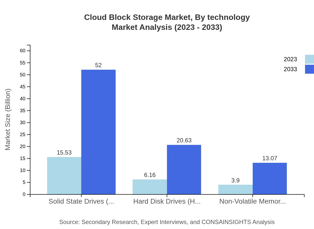 Global Cloud Block Storage Market, By Technology (2023 - 2033)