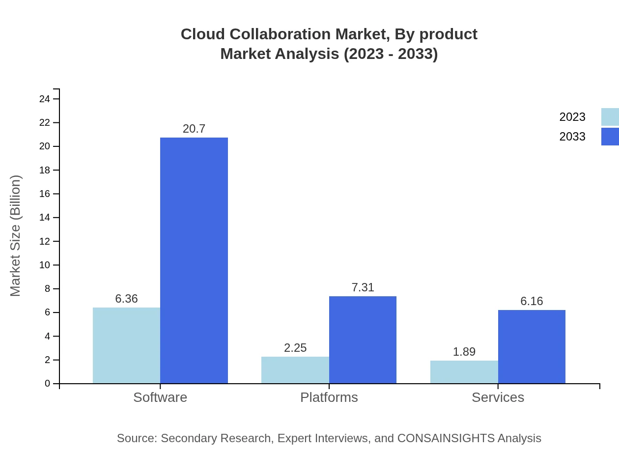 Global Cloud Collaboration Market, By Product Market Analysis (2023 - 2033)