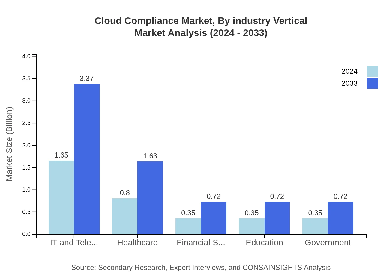 Global Cloud Compliance Market, By Industry Vertical Market Analysis (2024 - 2033)