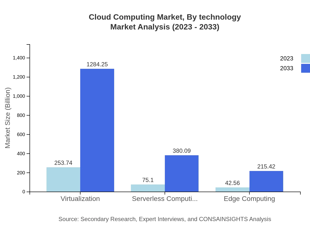 Global Cloud Computing Market, By Technology Market Analysis (2023 - 2033)